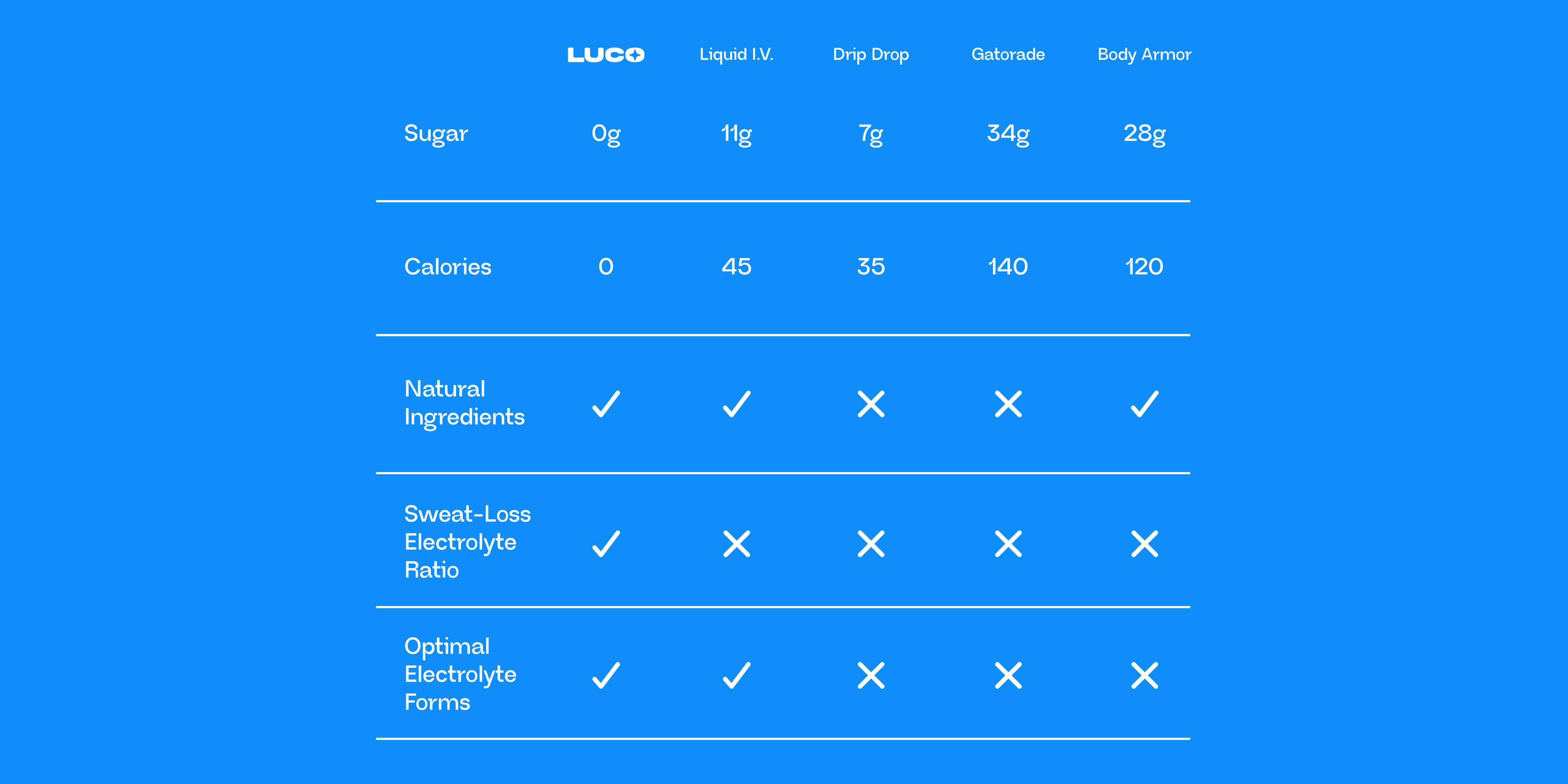 Comparison chart showing LUCO versus Liquid I.V., Drip Drop, Gatorade, and Body Armor on sugar, calories, and ingredients. LUCO has 0g sugar, 0 calories, and checks for natural ingredients, sweat-loss ratio, and optimal forms, while others do not.